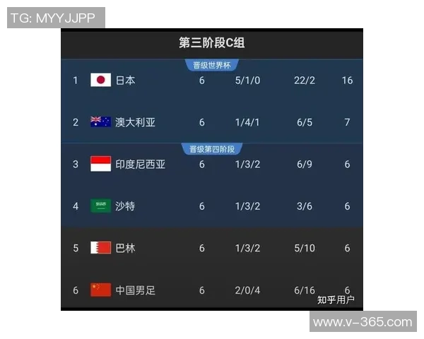 南京乒乓球队在世界杯预选赛中以90分稳居积分榜首位